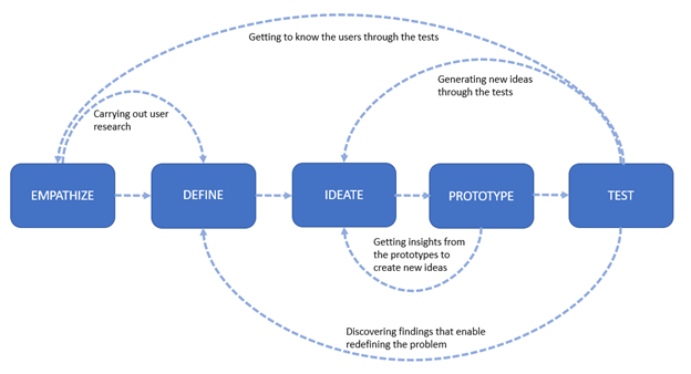 Design Thinking czyli proces projektowania UX