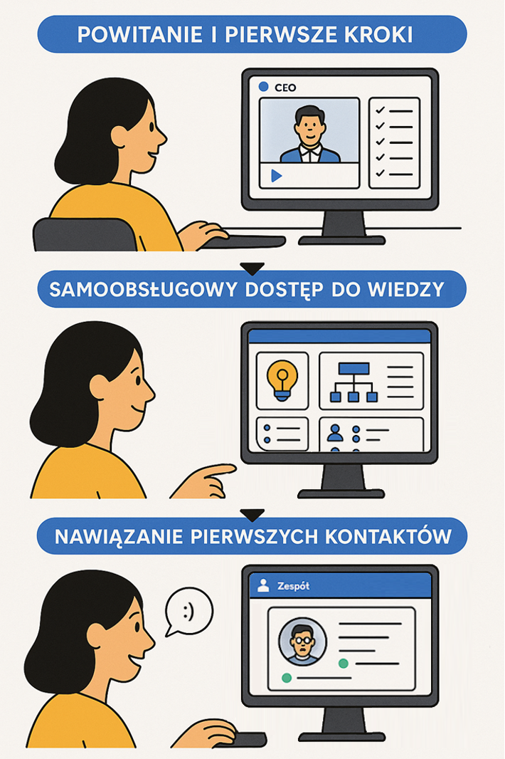 Cyfrowy onbaording w intranecie.